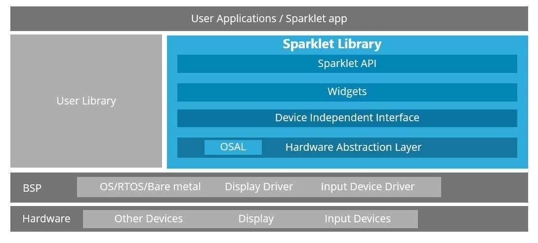 Sparklet Achitecture :width: 100%
